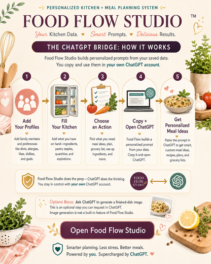 Food Flow Studio™ | Personalized Kitchen, Meal & Grocery Planning System